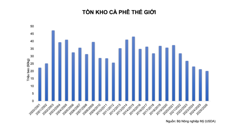 Tồn kho cà phê thế giới