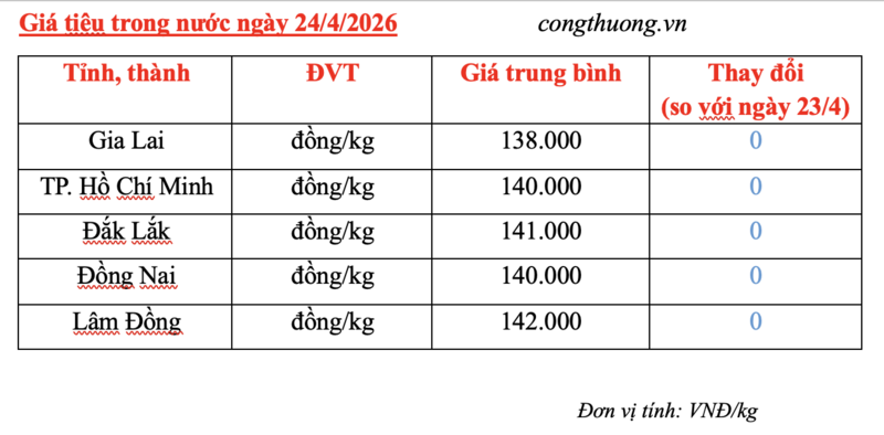 Giá tiêu hôm nay 24/4/2026: Đi ngang, cao nhất 142.000 đồng/kg - 3