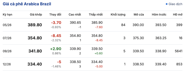 Giá cà phê hôm nay 28/4/2026: Đi ngang sau kỳ nghỉ lễ - 3