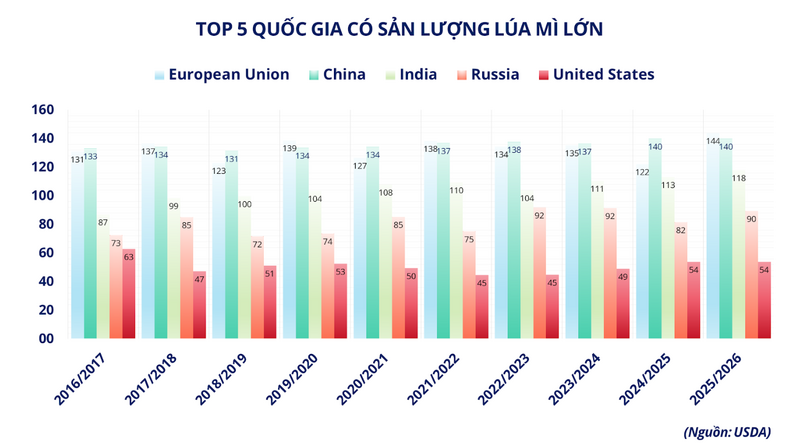 Top 5 quốc gia có sản lượng lúa mì lớn. Nguồn: MXV