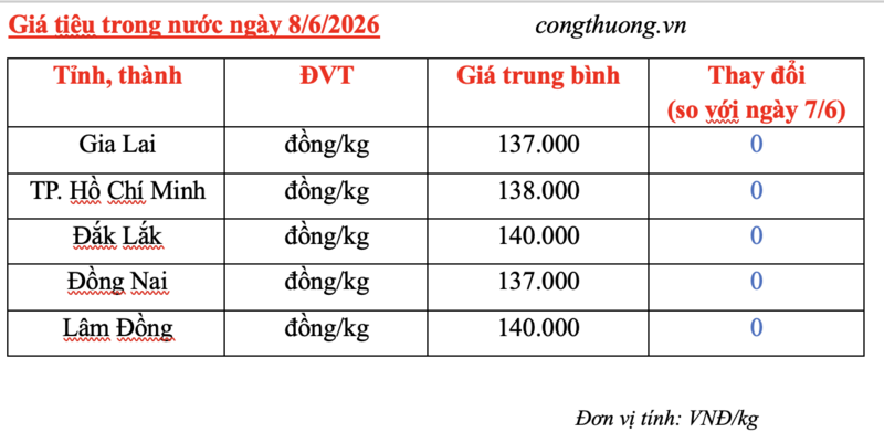 Giá tiêu hôm nay 8/6/2026: Cao nhất 140.000 đồng/kg - 3