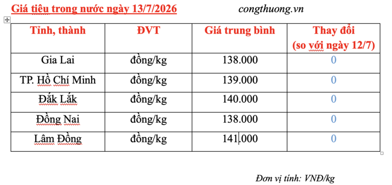 Giá tiêu hôm nay 13/7/2026: Dao động từ 138.000 - 141.000 đồng/kg - 3