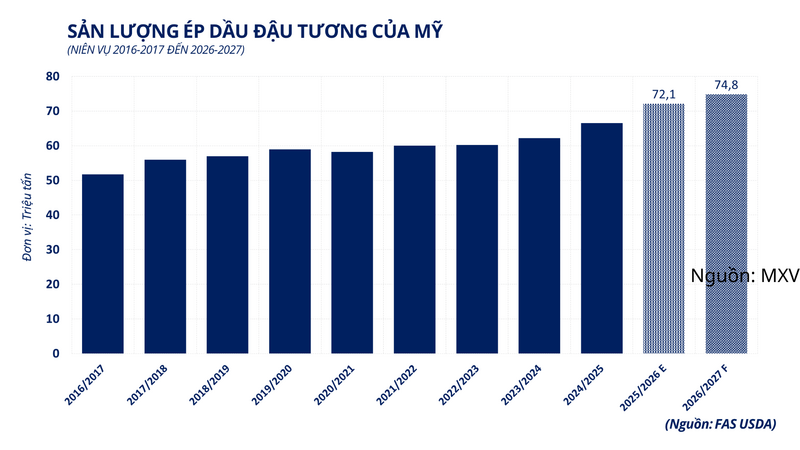 Sản lượng ép dầu đậu tương của Mỹ