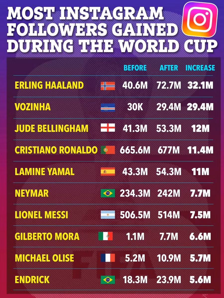 Danh sách những cầu thủ tăng lượng người theo dõi Instagram nhiều nhất trong thời gian diễn ra World Cup 2026. Đồ họa: The Sun. 4.jpg