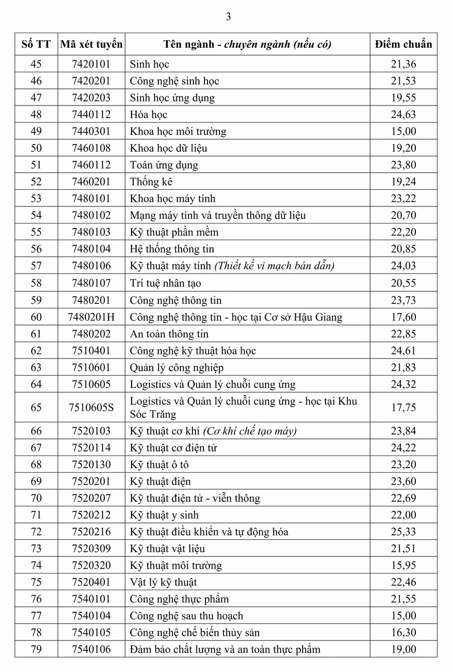 diem-chuan-dhct-3.png