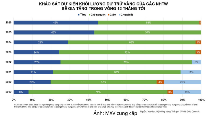 Khảo sát dự kiến khối lượng dự trữ vàng của các TNTW sẽ tăng trong 12 tháng tới