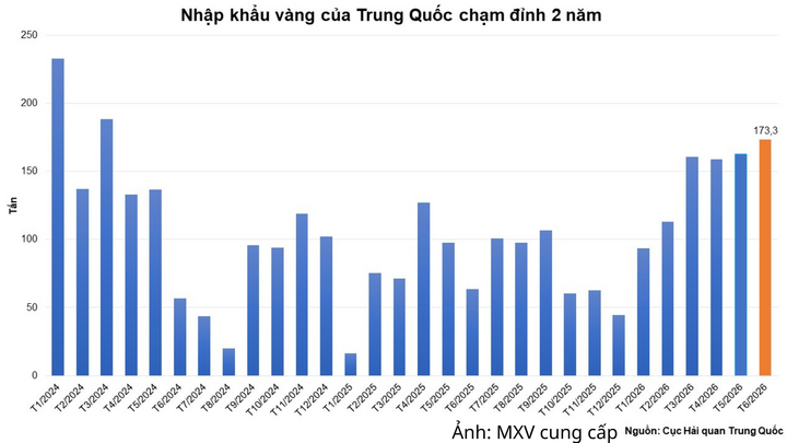 Nhập khẩu vàng của Trung Quốc chạm đỉnh 2 năm