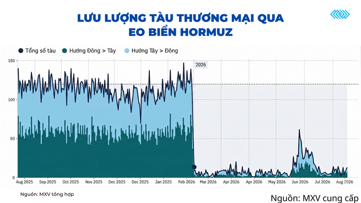 Lưu lượng tàu thương mại qua eo biển Hormuz