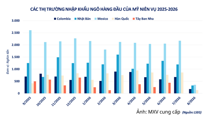 Các thị trường nhập khẩu ngô hàng đầu của Mỹ.