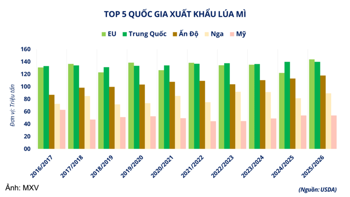 Top 5 quốc gia xuất khẩu lúa mì.