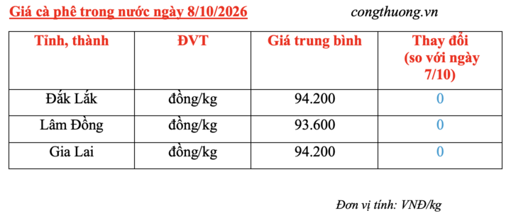 Giá cà phê hôm nay 8/10/2026: Duy trì ngưỡng 93.600 – 94.200 đồng/kg - 4