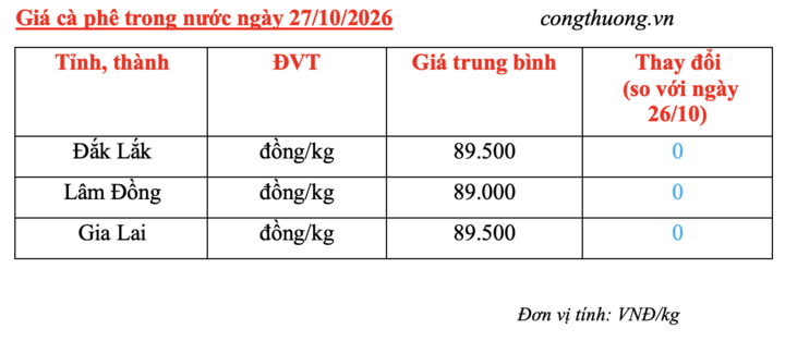 Giá cà phê hôm nay 27/10/2026: Đi ngang, dưới mốc 90.000 đồng/kg - 4