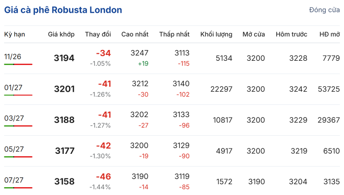 Giá cà phê hôm nay 27/10/2026: Đi ngang, dưới mốc 90.000 đồng/kg - 1
